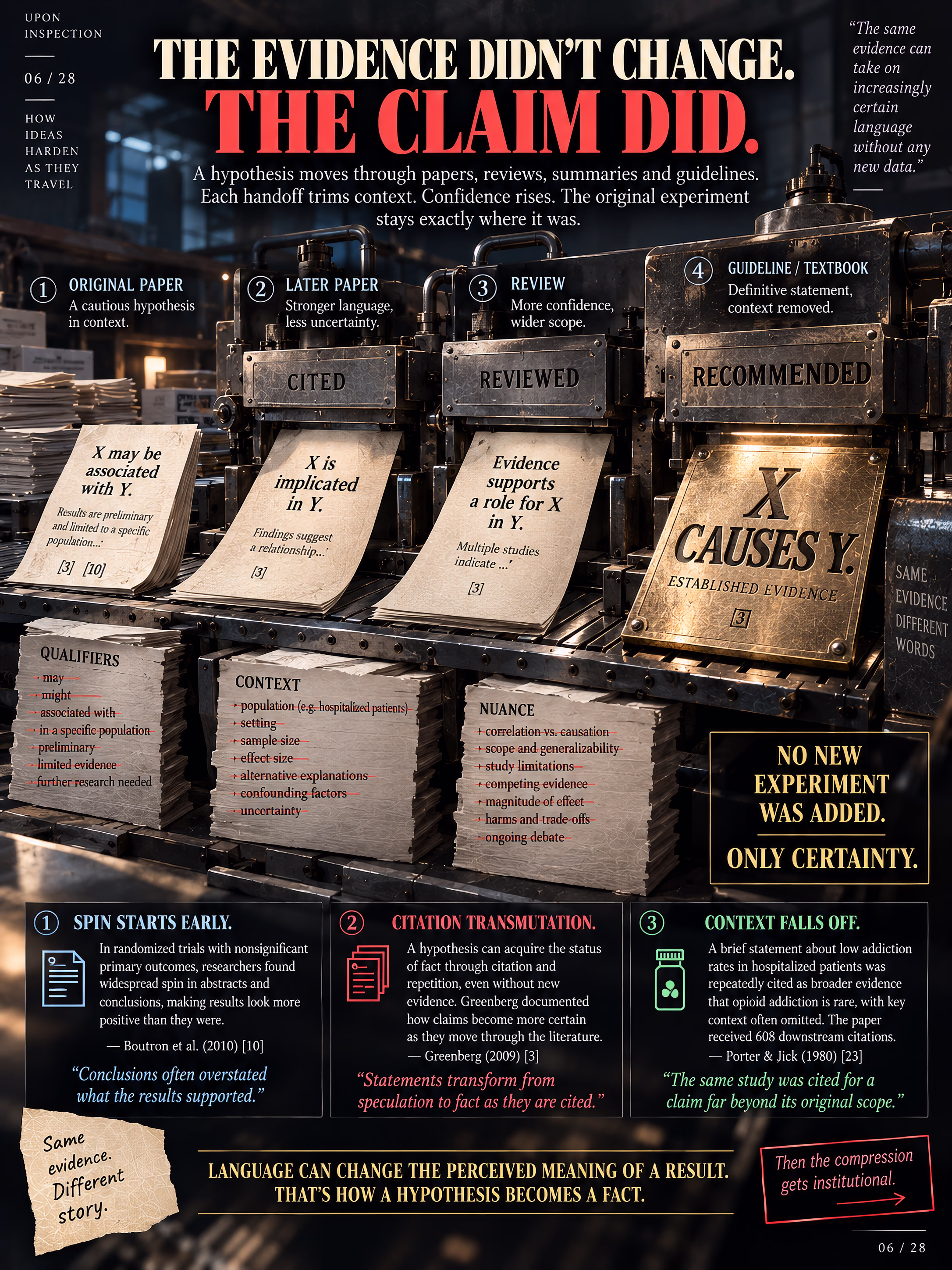 Infographic showing a cautious scientific statement being mechanically stamped into progressively stronger claims until it becomes a metal plaque declaring causation.