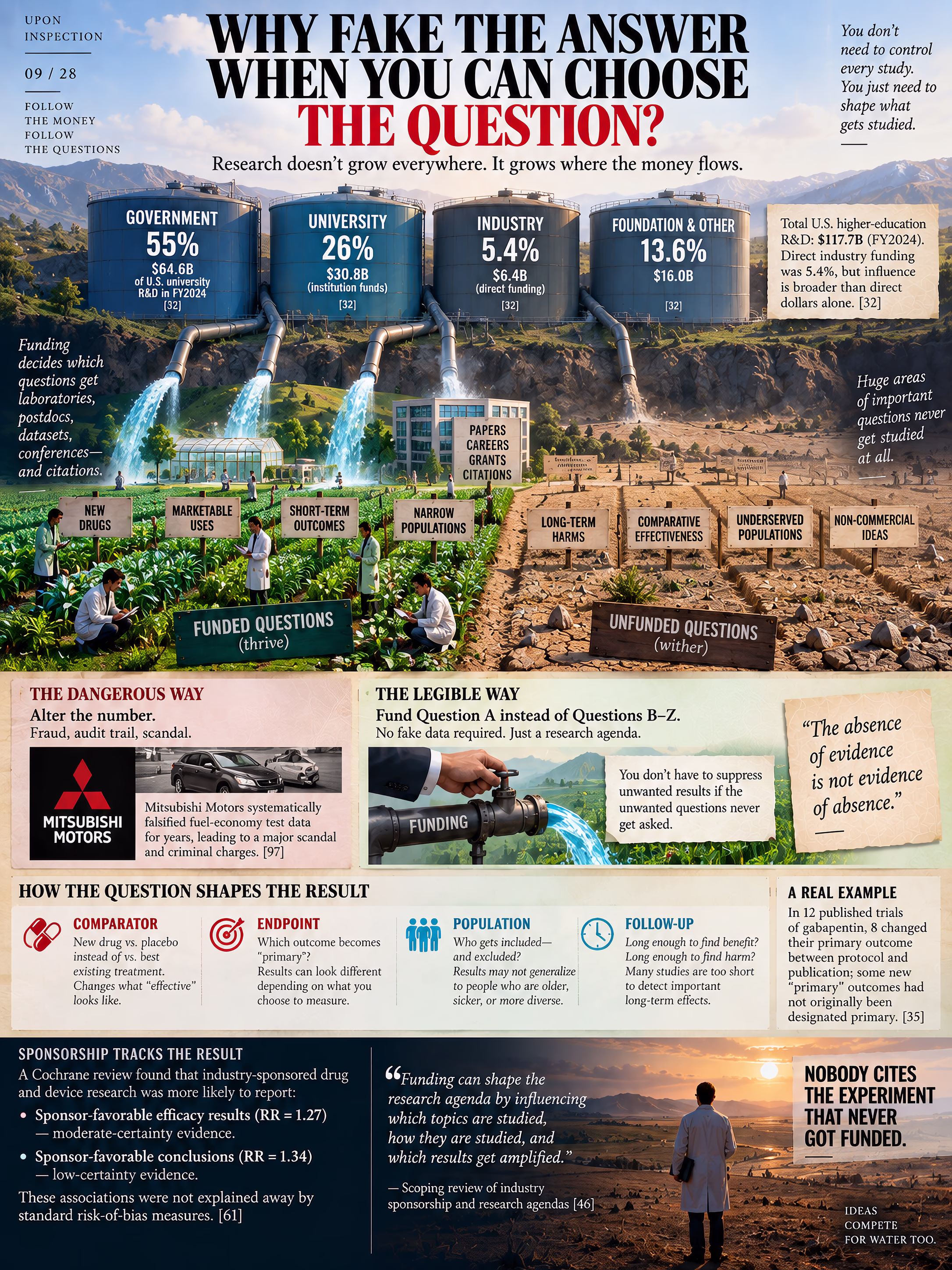 Infographic using irrigation to show how funding directs research attention toward some questions while others remain dry and unstudied.