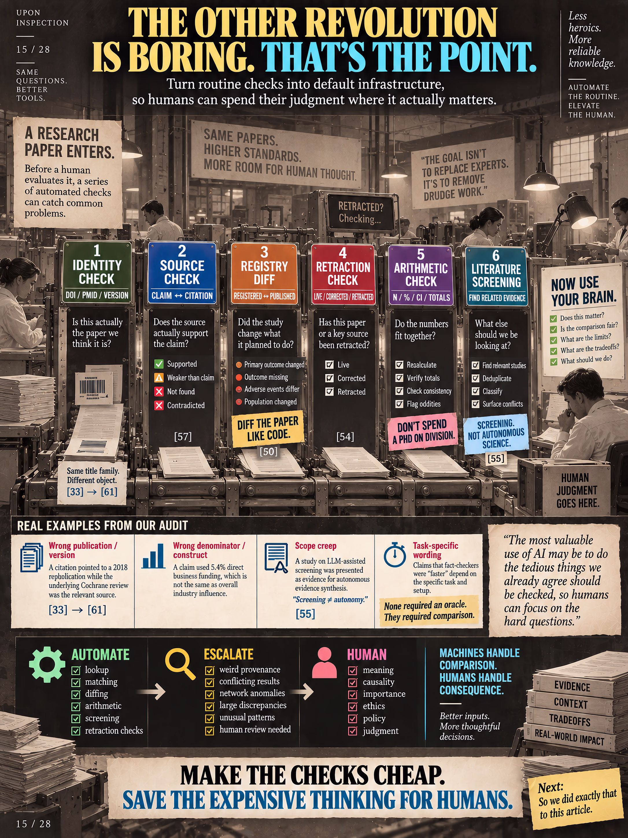 Infographic of a sepia-toned automated inspection line performing routine checks on research material before handing judgment to a human.