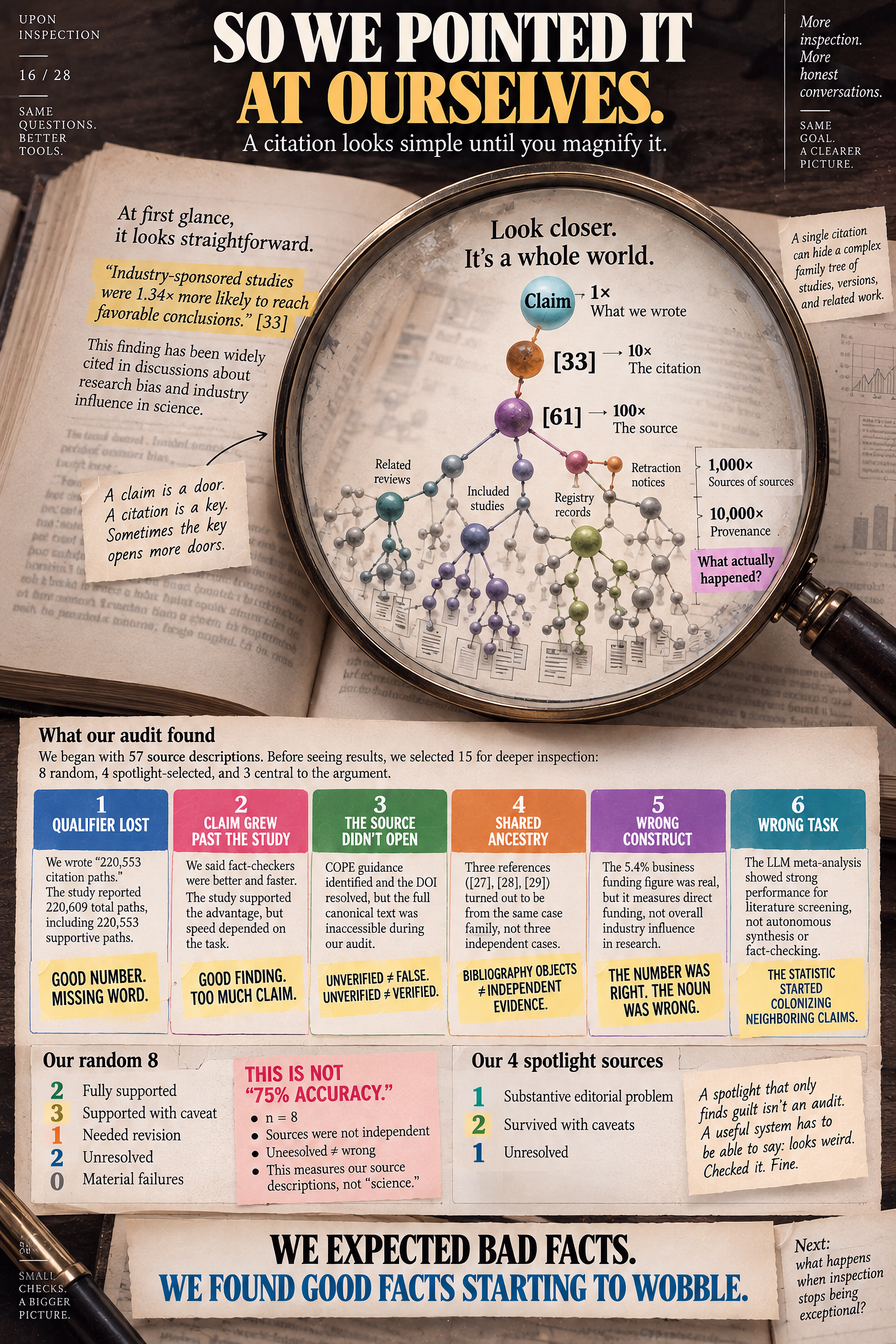 Infographic of a magnifying glass over an open book, revealing a molecular citation-provenance network and the article’s own audit findings.