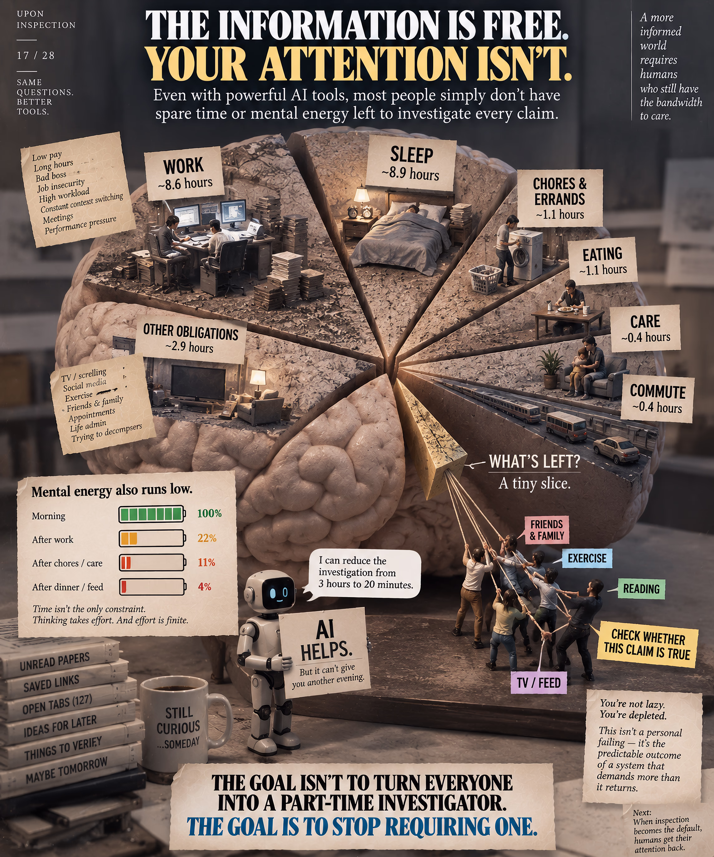Infographic shaped like a giant brain pie chart, showing how work, sleep, chores, care, commuting, and recovery consume time and mental energy before verification begins.