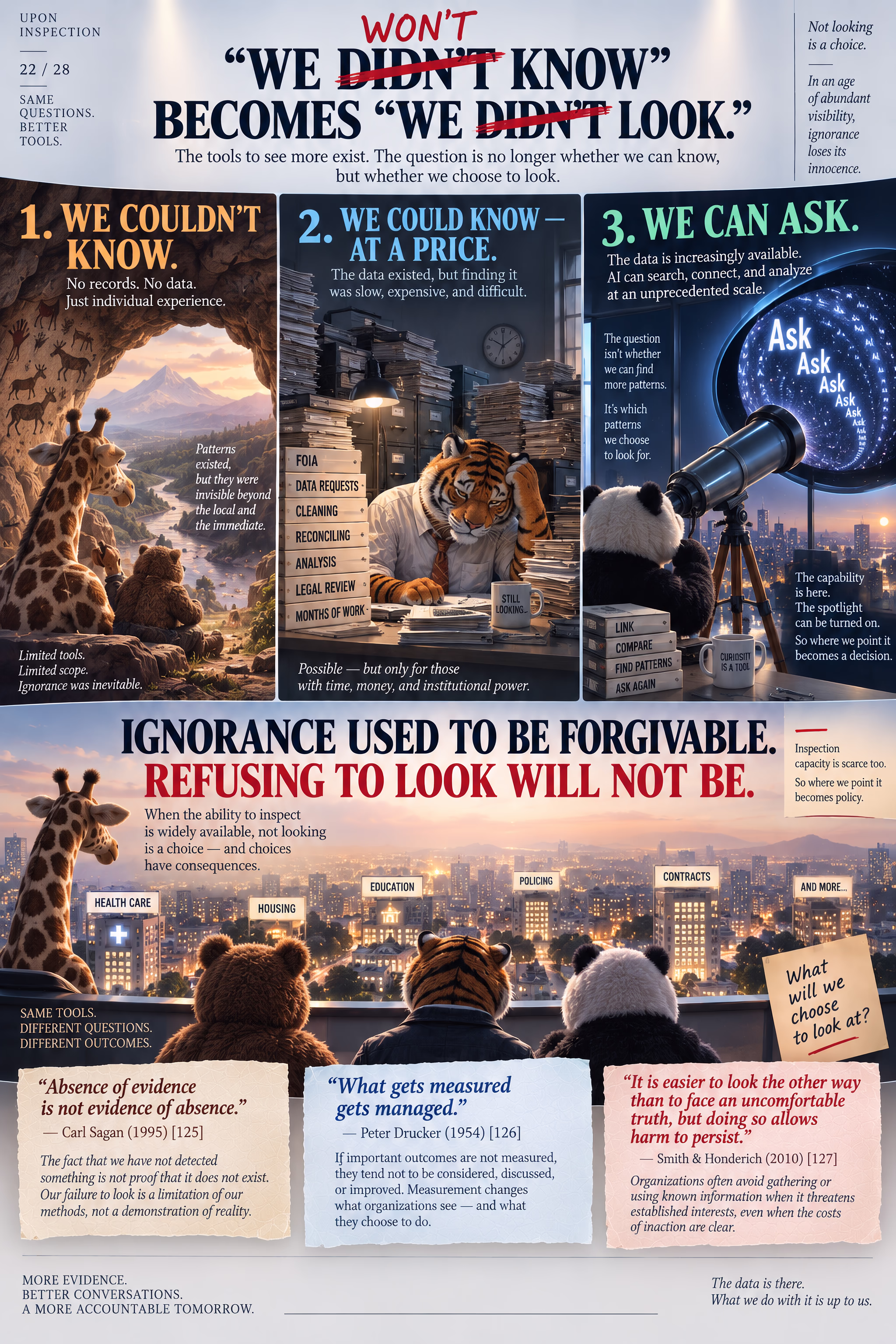 Infographic tracing three eras of knowledge: prehistoric limits, expensive bureaucratic inquiry, and AI-enabled questioning, ending with a citywide inspection switchboard.