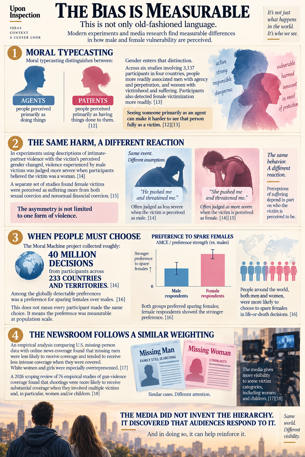 Infographic summarizing research on gendered moral typecasting, perceived victim suffering, life-saving choices, and unequal news attention.