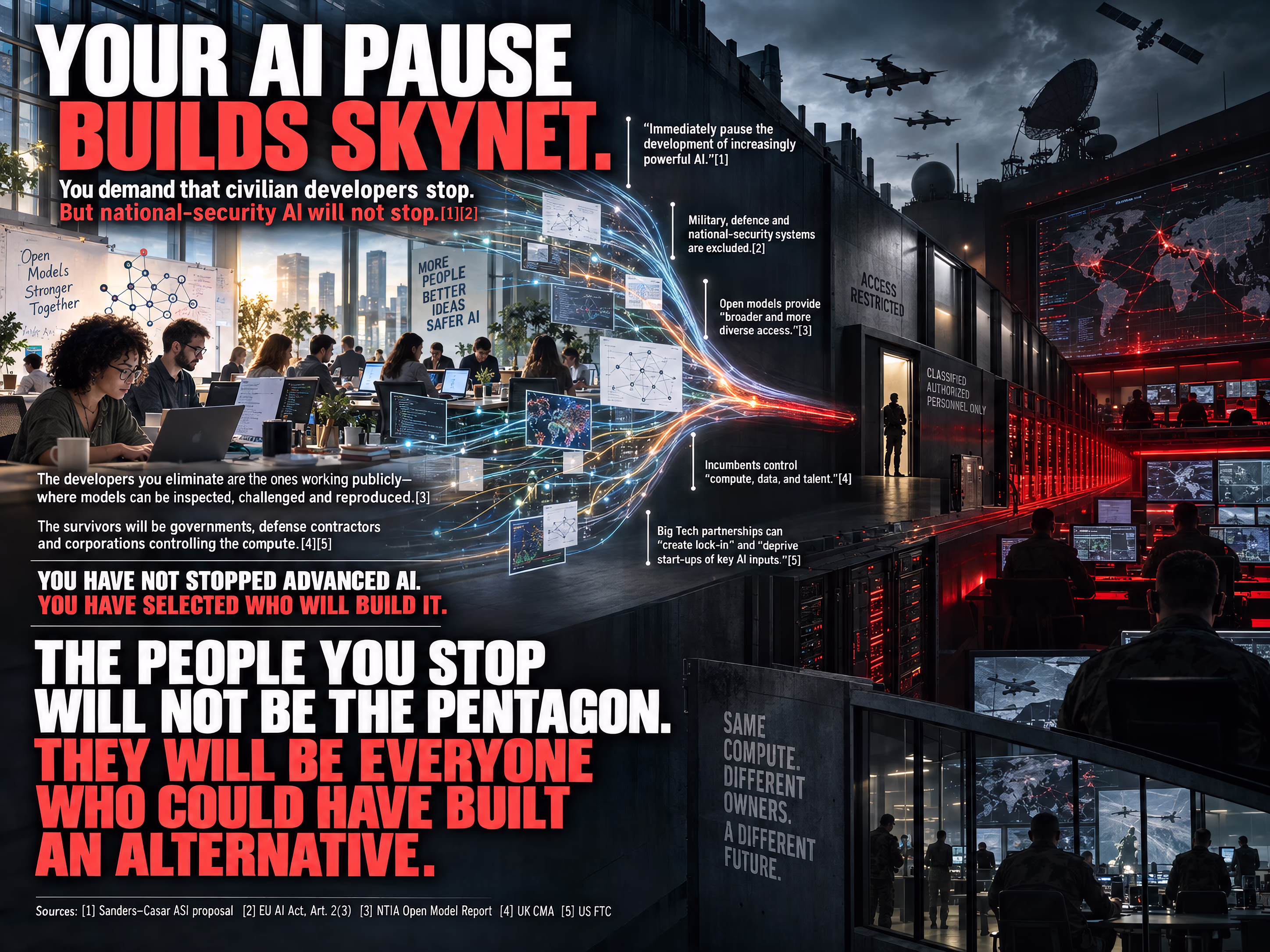 Infographic arguing that restrictions on civilian AI would concentrate advanced AI development inside governments, defense contractors, and dominant technology companies.
